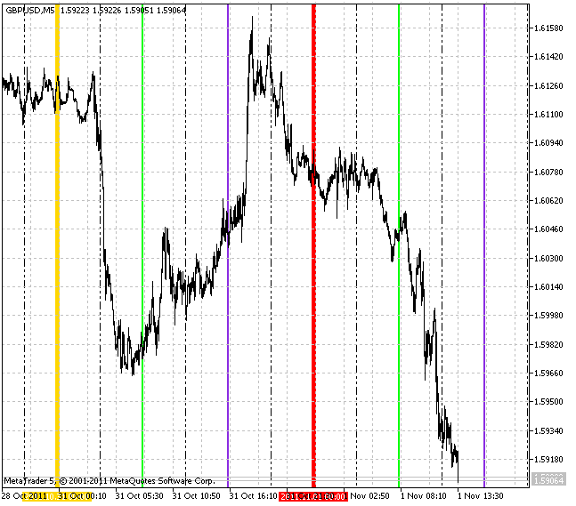 VGridLine_Intraday X4 - indicator for MetaTrader 5