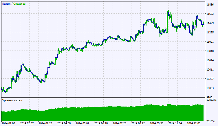 Exp_FisherTransform_X2 - expert for MetaTrader 5