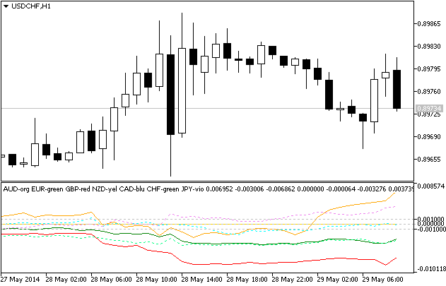 Multi-Currency Indicator with USD reference - indicator for MetaTrader 5