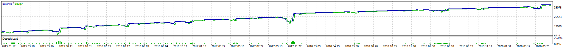 Periodic Range Breakout (Martinale) - expert for MetaTrader 5