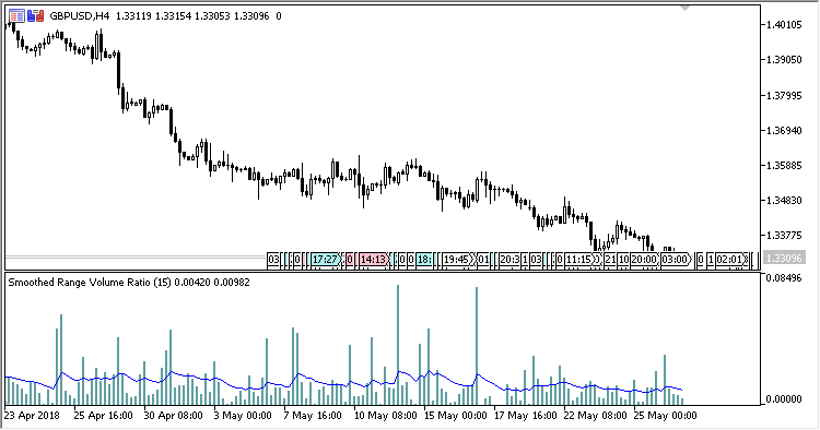 Range_Volume_Ratio_S - indicator for MetaTrader 5