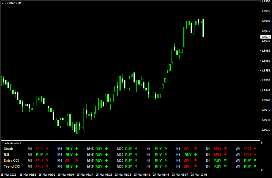 Trade Assistant MT4 - indicator for MetaTrader 4