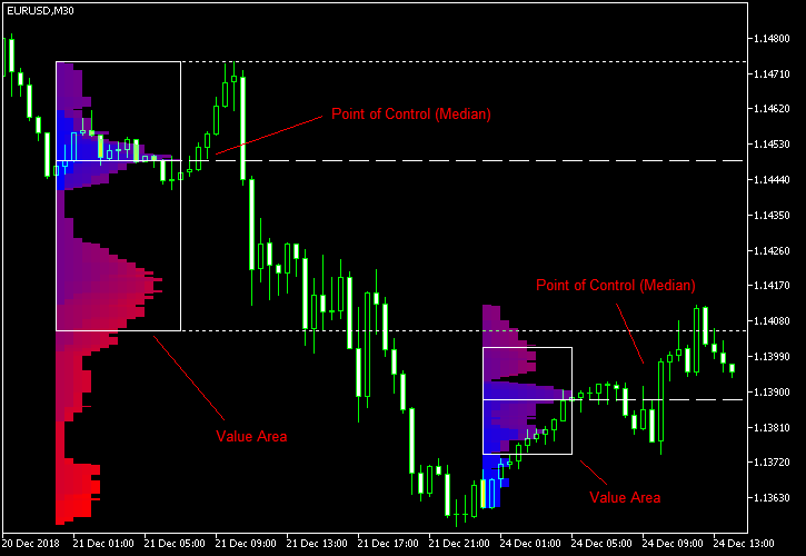 Market Profile MT5 - indicator for MetaTrader 5