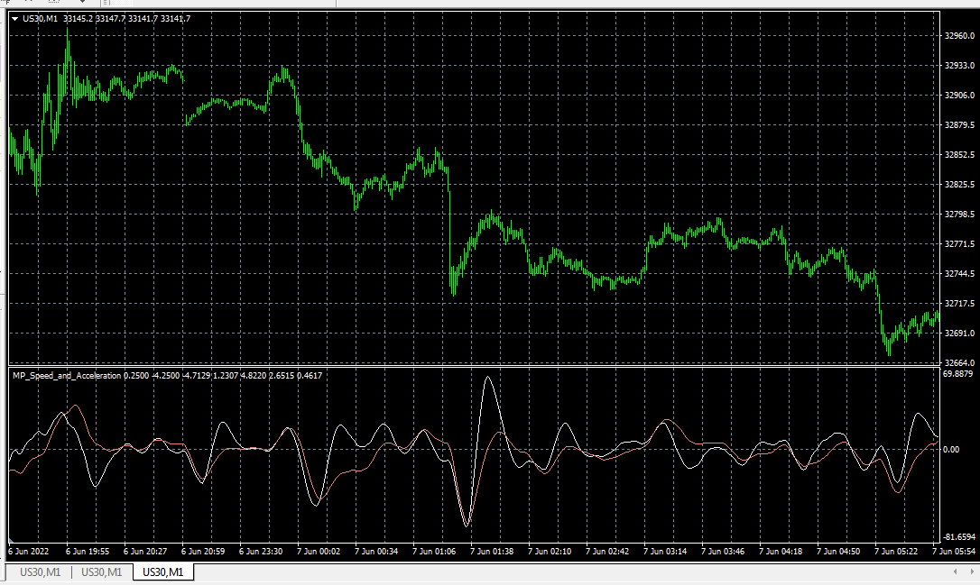 Speed ​​and Acceleration (with HMA) - indicator for MetaTrader 4