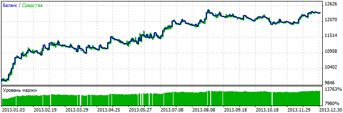 Exp_Digital_MACD - expert for MetaTrader 5