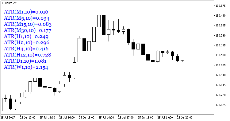 ATRValues ​​- indicator for MetaTrader 5