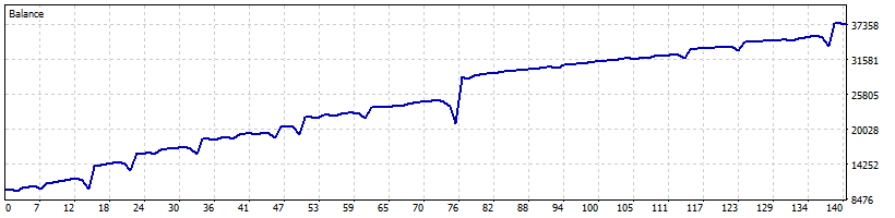 Periodic Range Breakout (Martinale) - expert for MetaTrader 5