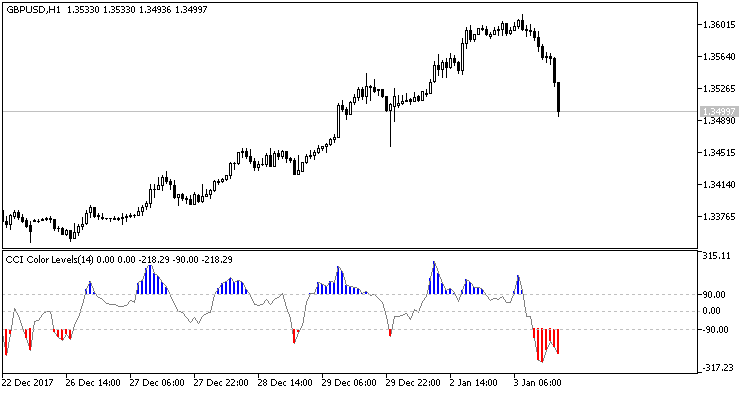SignalCCI BuyOrSell - library for MetaTrader 5