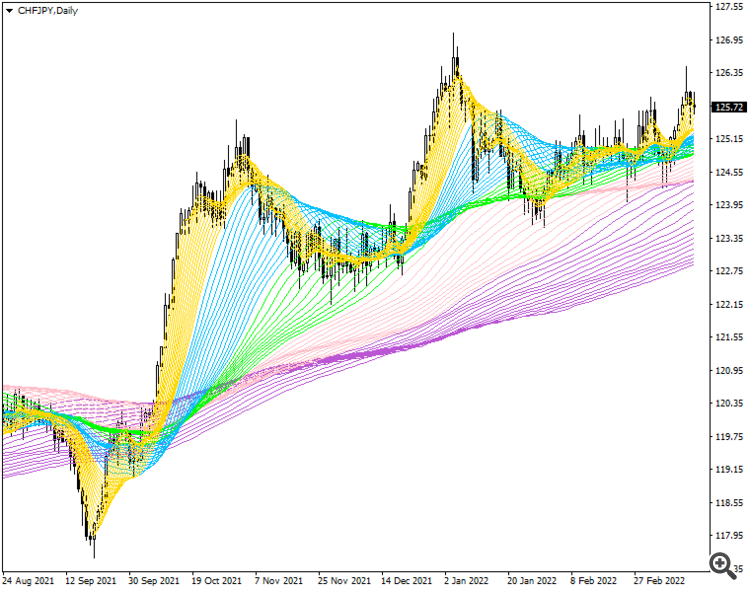 Rainbow Multiple Moving Average (RMMA) MT4 - indicator for MetaTrader 4