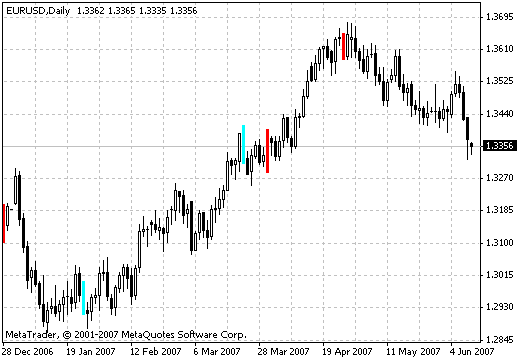 Divergence - indicator for MetaTrader 4