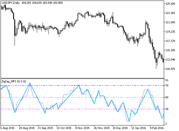 ZigZag_MFI - indicator for MetaTrader 5