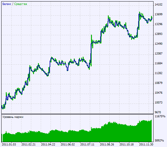 Exp_XMACD - expert for MetaTrader 5