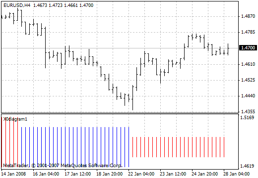 XOdiagram 1 - indicator for MetaTrader 4