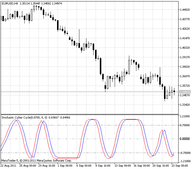Stochastic Cyber ​​Cycle - indicator for MetaTrader 5
