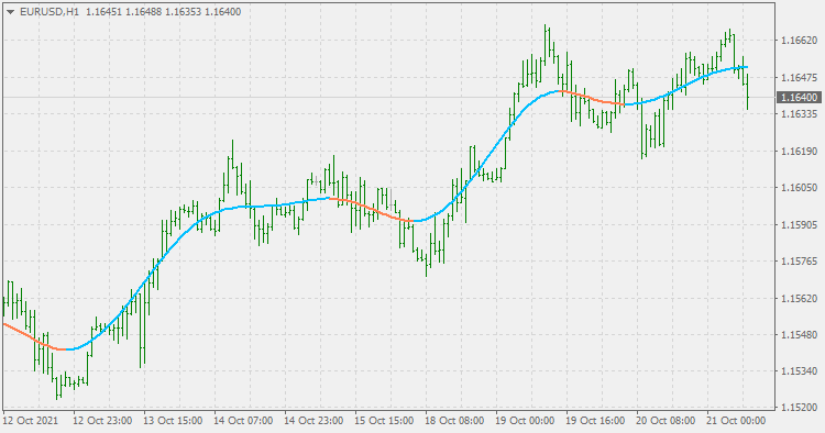 Nadaraya-Watson estimator - indicator for MetaTrader 4
