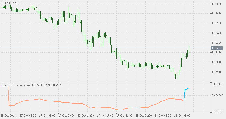 Directional smoothed momentum - indicator for MetaTrader 5