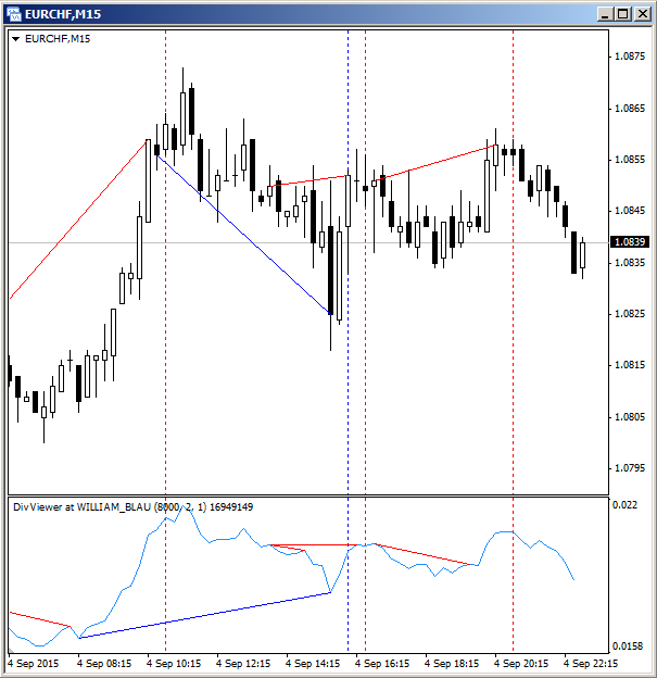 Detection of the divergences - indicator for MetaTrader 4