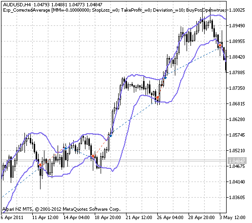Exp_CorrectedAverage - expert for MetaTrader 5