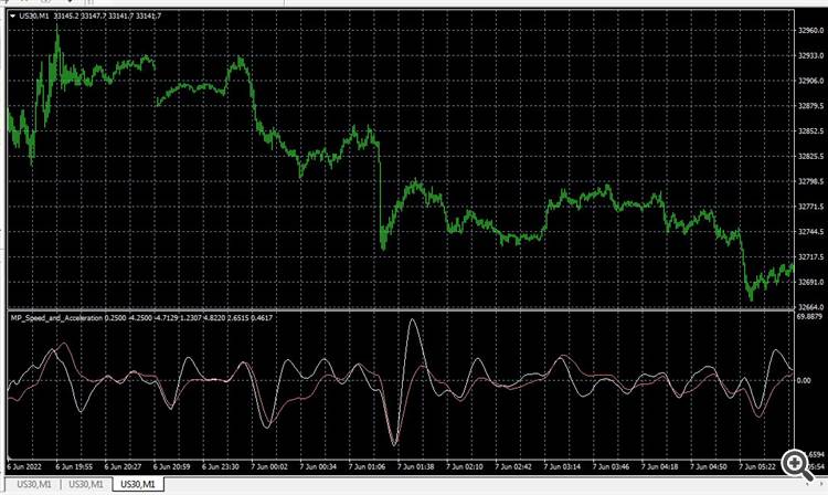 Speed ​​and Acceleration (with HMA) - indicator for MetaTrader 4