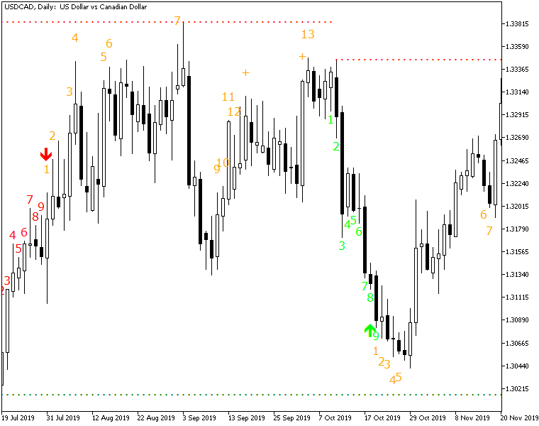 TD Sequential Ultimate MT4 - indicator for MetaTrader 4