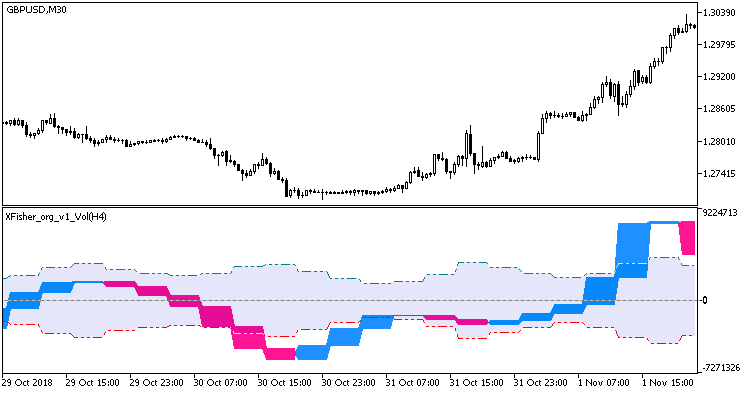 XFisher_org_v1_Vol_HTF - indicator for MetaTrader 5