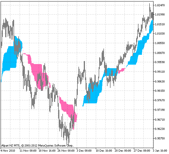2MoHLC - indicator for MetaTrader 5