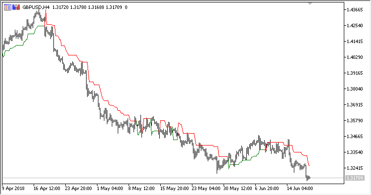 LeManStop - indicator for MetaTrader 5