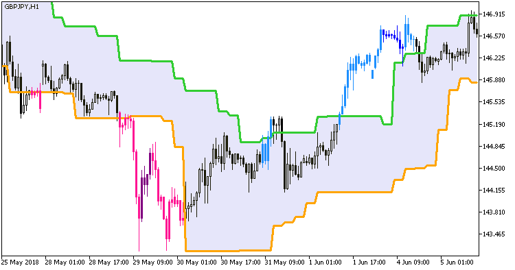 CandleStop_System_HTF - indicator for MetaTrader 5