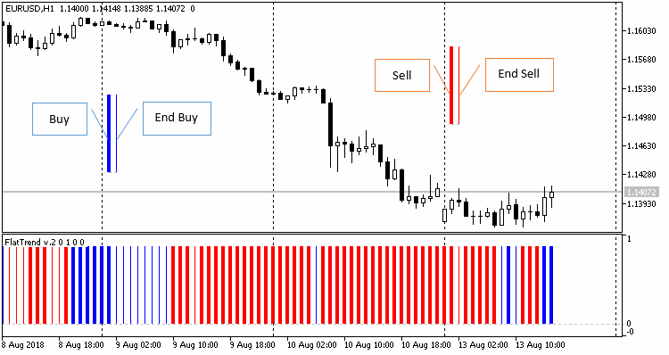 FlatTrend - indicator for MetaTrader 5