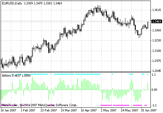 BBhisto - indicator for MetaTrader 4