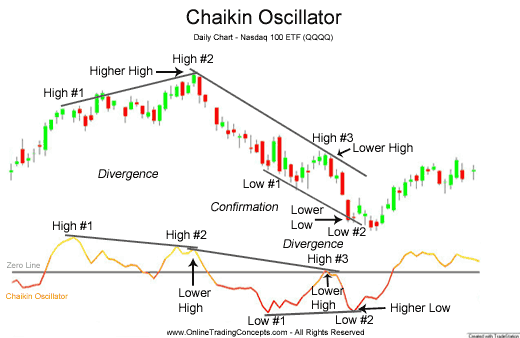 Chaikin Oscillator - indicator for MetaTrader 5