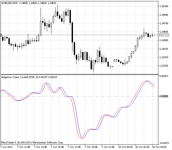 Adaptive Cyber ​​Cycle - indicator for MetaTrader 5