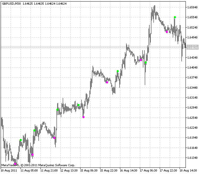 LeManSignal - indicator for MetaTrader 5