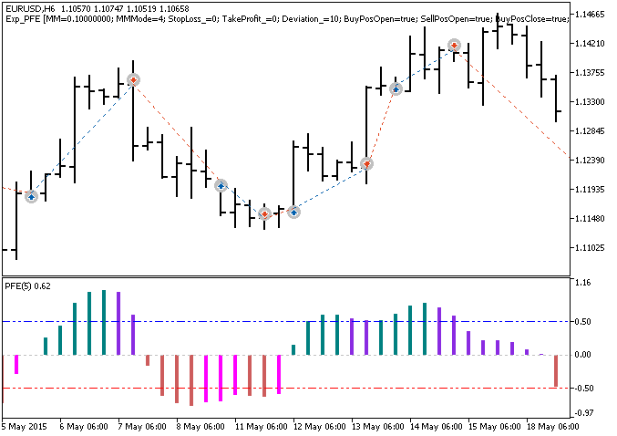 Exp_PFE - expert for MetaTrader 5