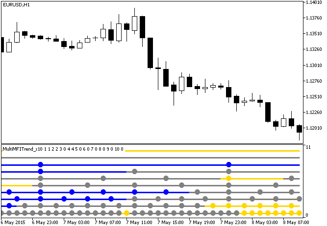 MultiMFITrend_x10 - indicator for MetaTrader 5
