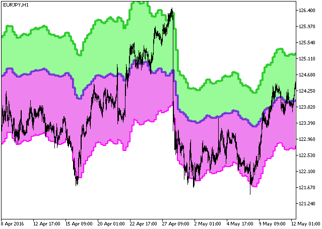 FloatPivot_HTF - indicator for MetaTrader 5