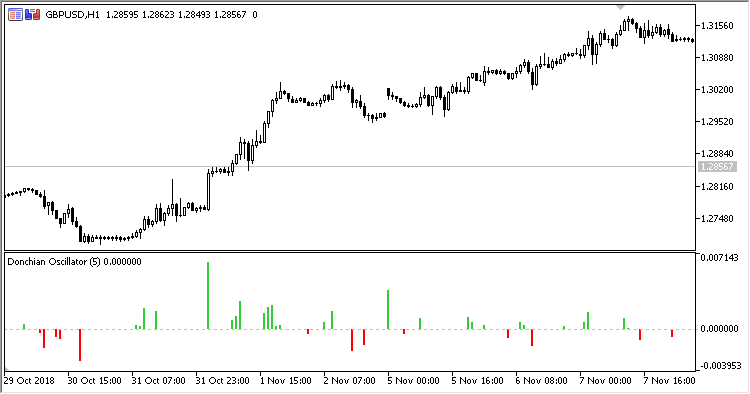 Donchian_Oscillator - indicator for MetaTrader 5