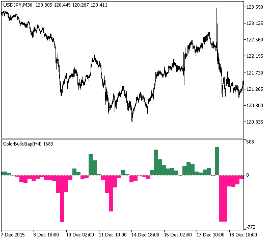 ColorBullsGap_HTF - indicator for MetaTrader 5