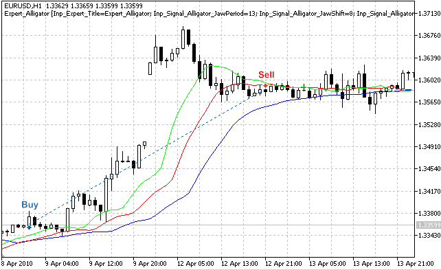 MQL5 Wizard - Trade Signals Based on Crossover of Lines of the Alligator Indicator - expert for MetaTrader 5