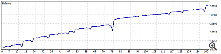 Periodic Range Breakout (Martinale) - expert for MetaTrader 5
