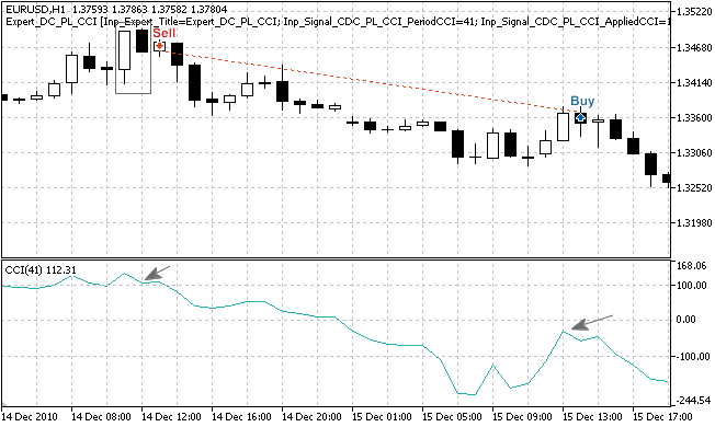 MQL5 Wizard - Trade Signals Based on Dark Cloud Cover/Piercing Line + CCI - expert for MetaTrader 5