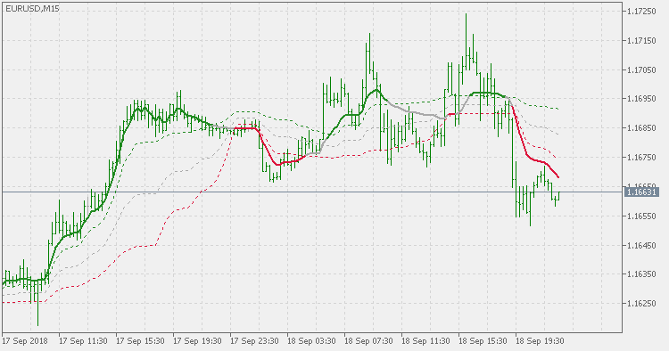 Cutlers RSI adaptive EMA with floating levels - indicator for MetaTrader 5