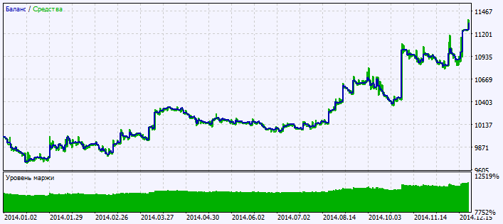 Exp_ColorZeroLAG_MA - expert for MetaTrader 5