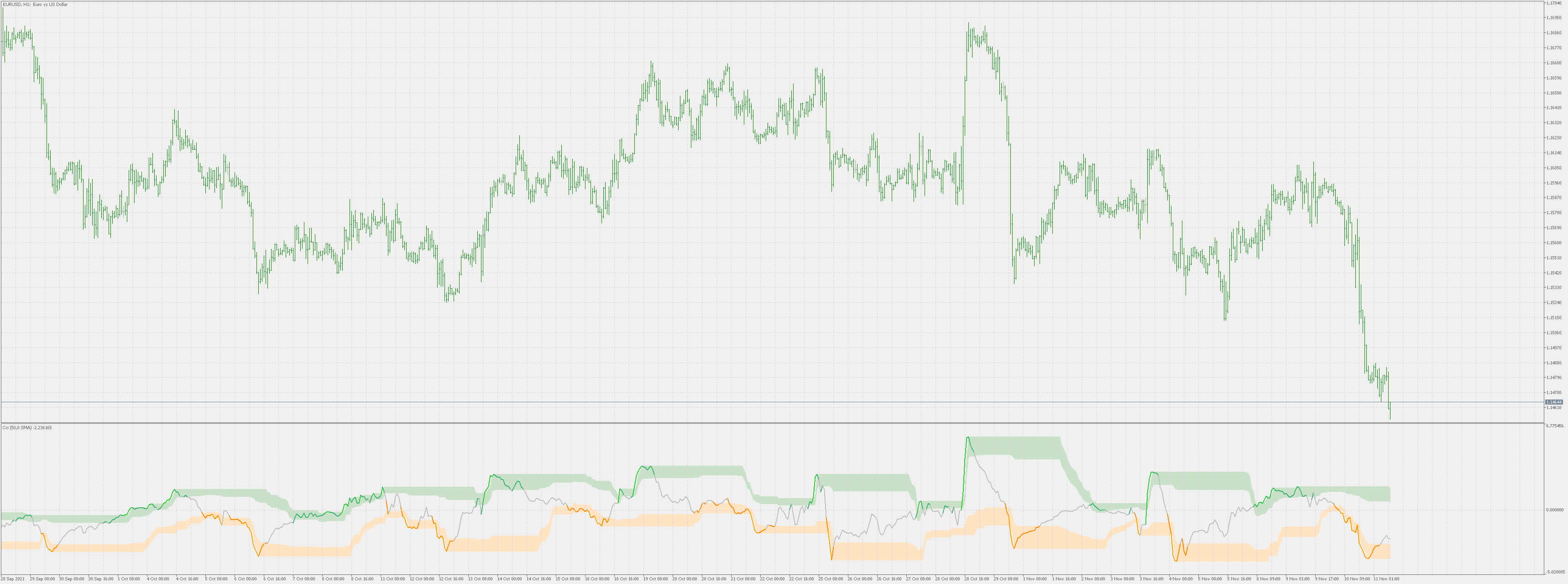 CCI (mimic) - indicator for MetaTrader 5