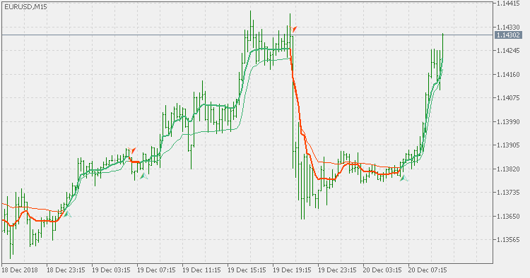 AMA to KAMA crossover - indicator for MetaTrader 5