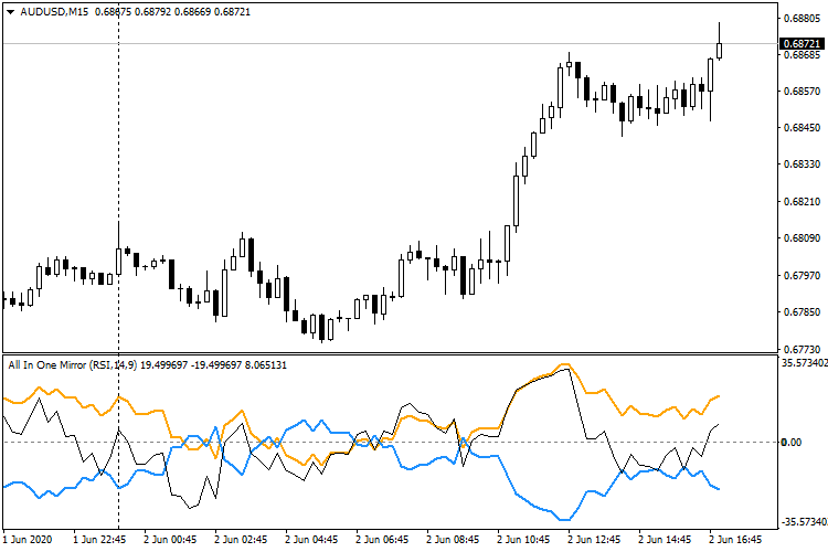 All In One Mirror - indicator for MetaTrader 4