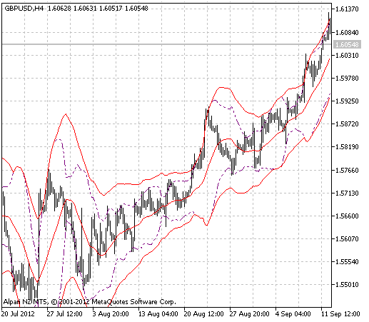 BandsFBA - indicator for MetaTrader 5