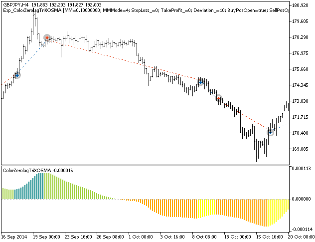 Exp_FineTuningMACandle - expert for MetaTrader 5