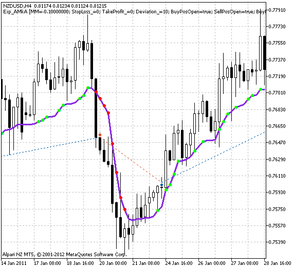Exp_AMkA - expert for MetaTrader 5