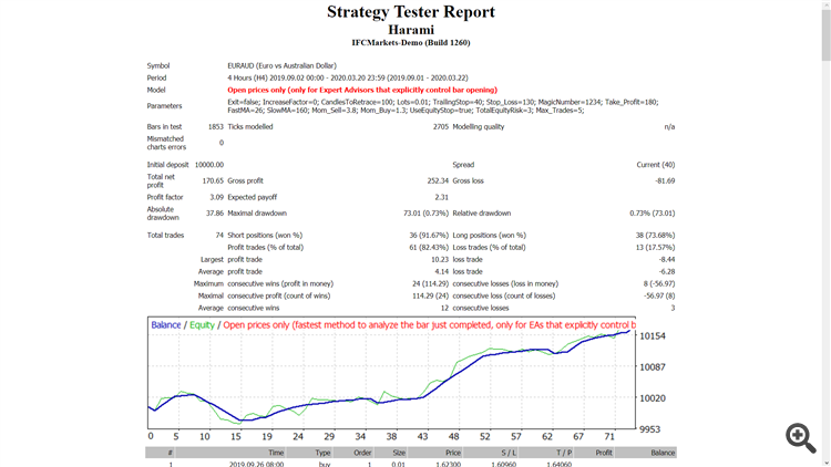 Harami - expert for MetaTrader 4